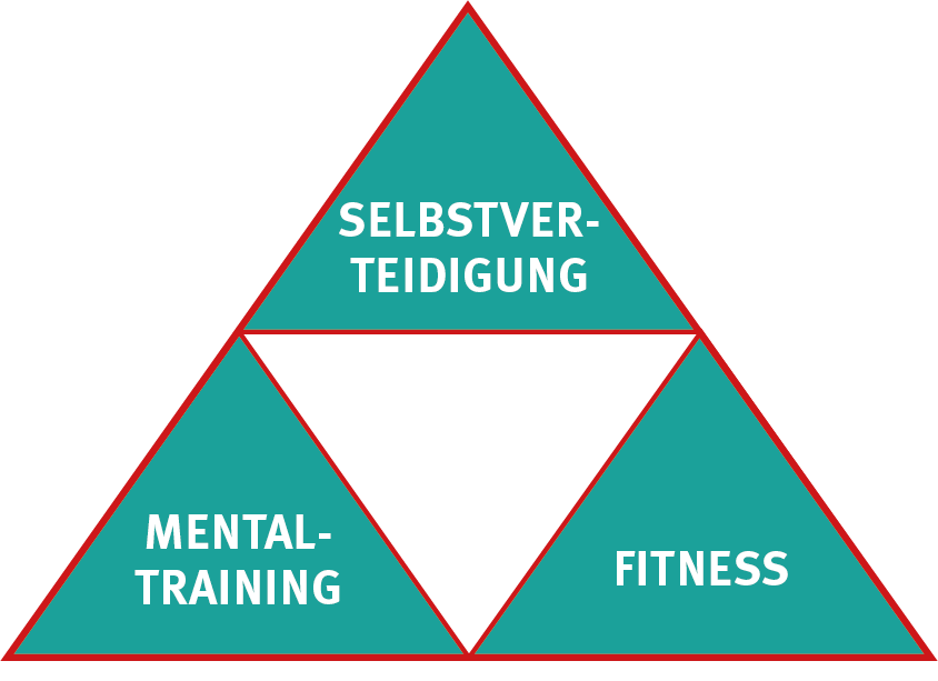 Dreiecksgrafik mit den Begriffen Selbstverteidigung, Mentaltraining und Fitness.